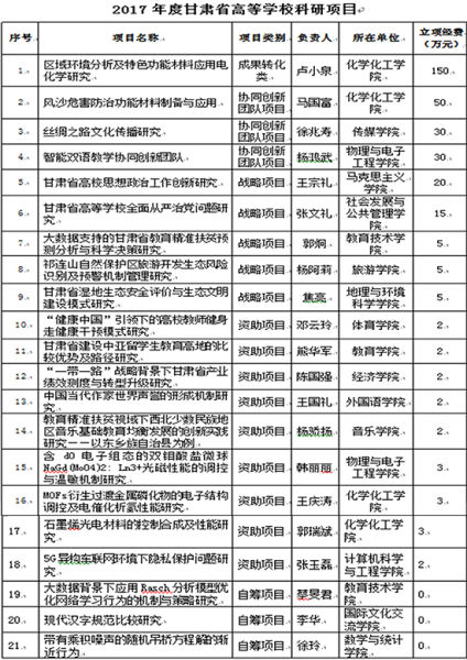 西北师大获准21项2017年度甘肃省高等学校科